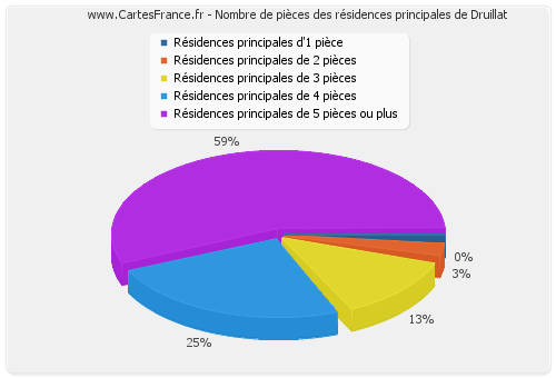 Nombre de pièces des résidences principales de Druillat