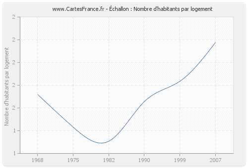 Échallon : Nombre d'habitants par logement