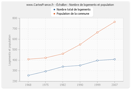 Échallon : Nombre de logements et population