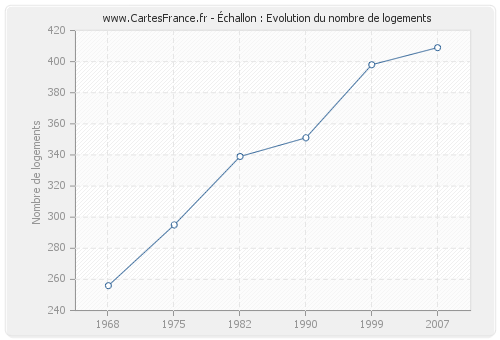 Échallon : Evolution du nombre de logements