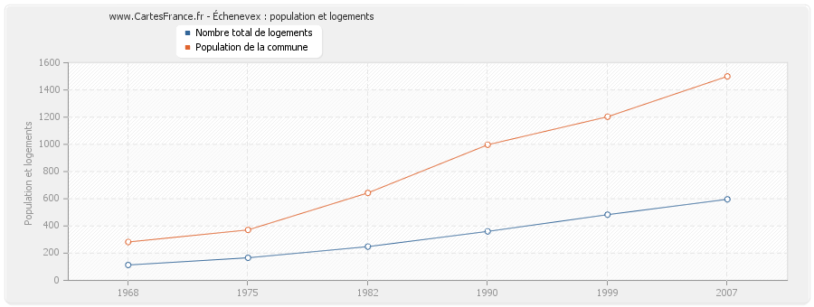 Échenevex : population et logements