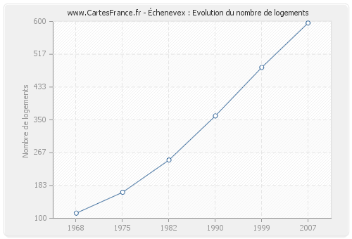 Échenevex : Evolution du nombre de logements