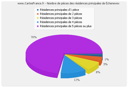 Nombre de pièces des résidences principales d'Échenevex