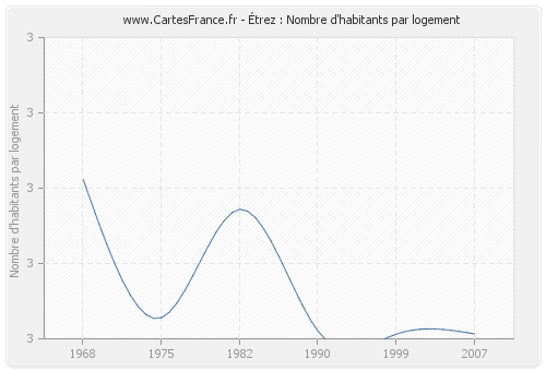 Étrez : Nombre d'habitants par logement