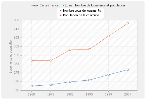 Étrez : Nombre de logements et population