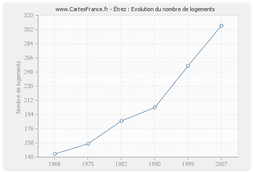 Étrez : Evolution du nombre de logements