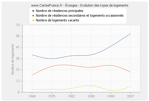 Évosges : Evolution des types de logements