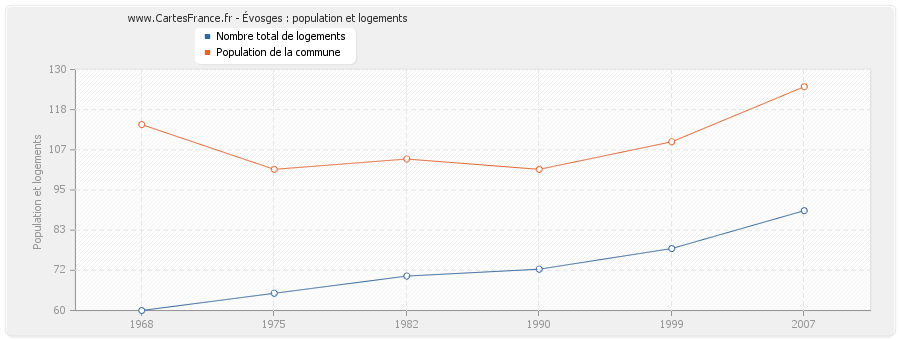 Évosges : population et logements