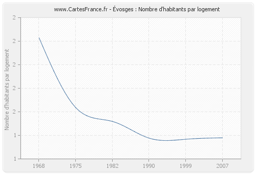 Évosges : Nombre d'habitants par logement