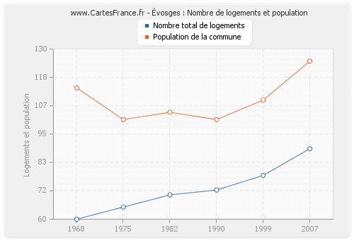 Évosges : Nombre de logements et population