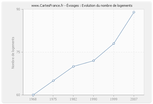 Évosges : Evolution du nombre de logements