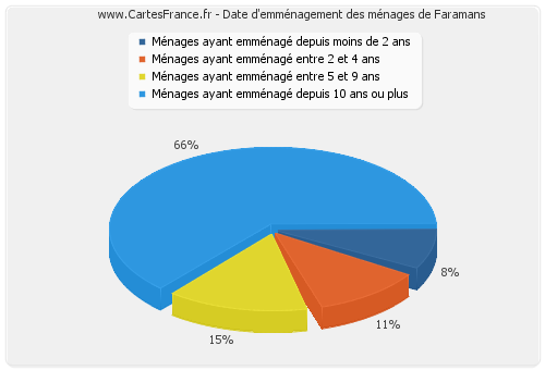 Date d'emménagement des ménages de Faramans