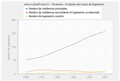 Faramans : Evolution des types de logements