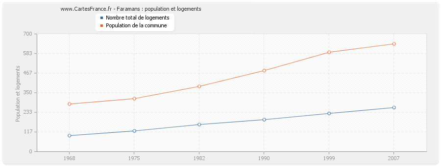 Faramans : population et logements