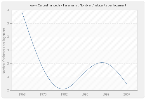 Faramans : Nombre d'habitants par logement