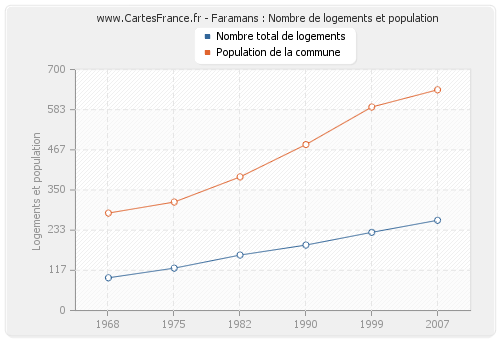 Faramans : Nombre de logements et population