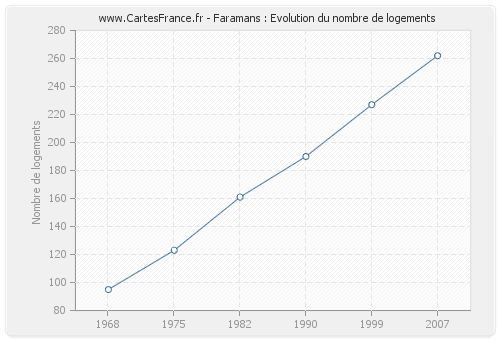 Faramans : Evolution du nombre de logements