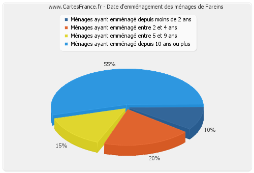 Date d'emménagement des ménages de Fareins