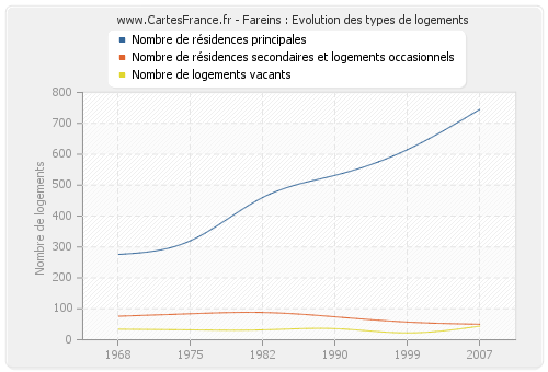 Fareins : Evolution des types de logements