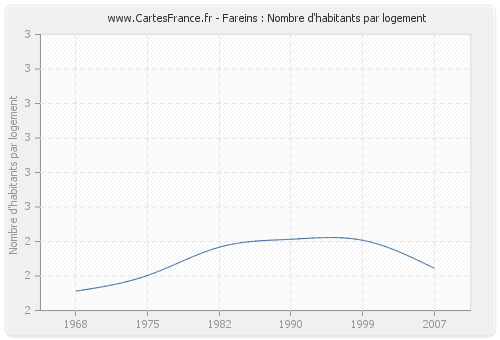 Fareins : Nombre d'habitants par logement