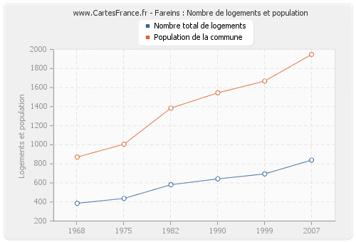 Fareins : Nombre de logements et population