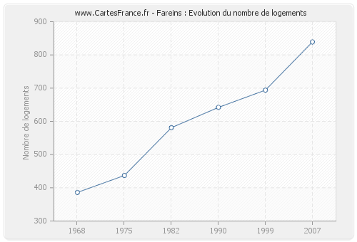 Fareins : Evolution du nombre de logements