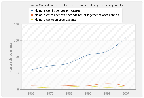 Farges : Evolution des types de logements