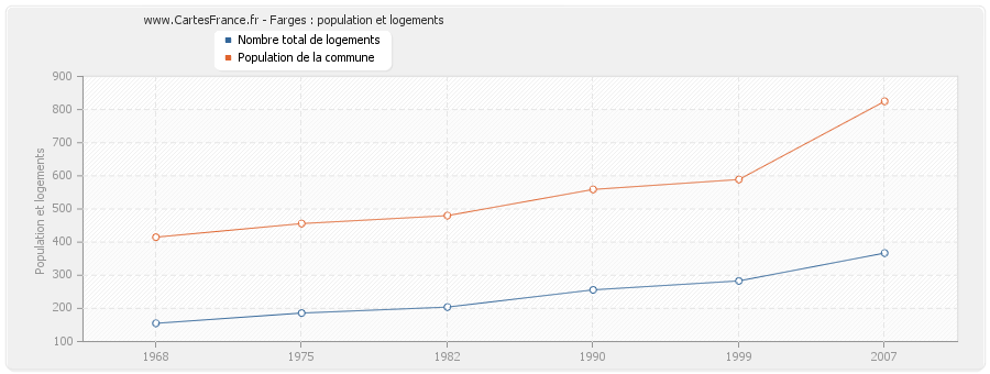 Farges : population et logements