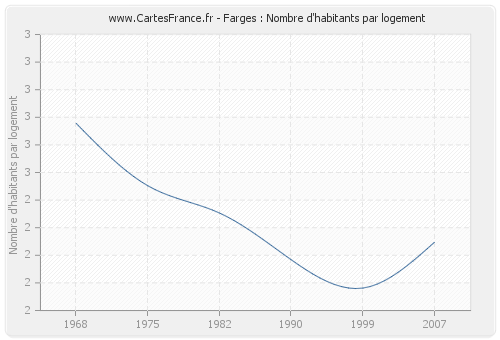 Farges : Nombre d'habitants par logement