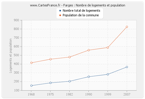 Farges : Nombre de logements et population