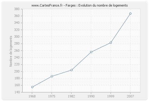 Farges : Evolution du nombre de logements