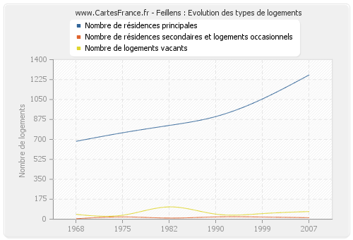 Feillens : Evolution des types de logements