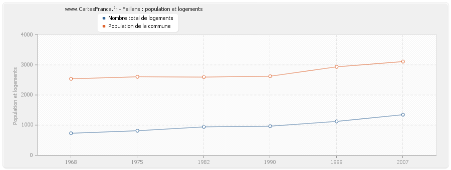 Feillens : population et logements