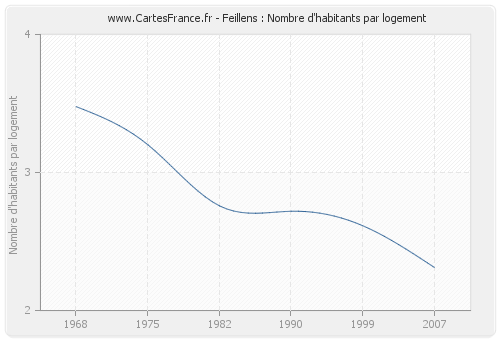 Feillens : Nombre d'habitants par logement