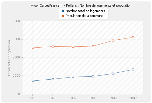 Feillens : Nombre de logements et population