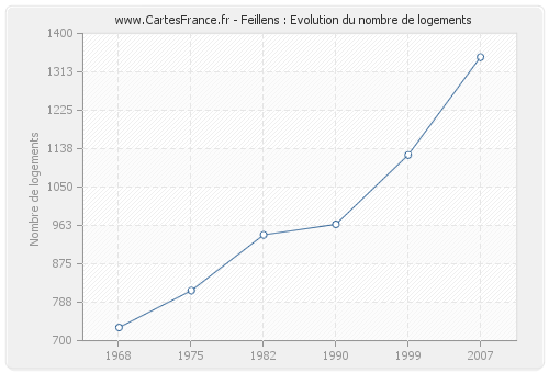 Feillens : Evolution du nombre de logements