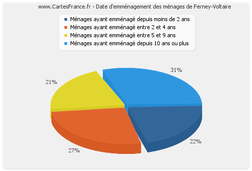 Date d'emménagement des ménages de Ferney-Voltaire