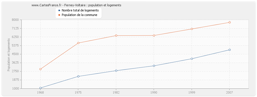 Ferney-Voltaire : population et logements