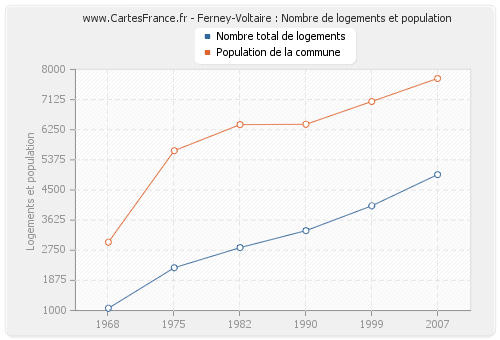 Ferney-Voltaire : Nombre de logements et population