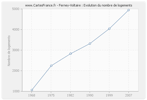 Ferney-Voltaire : Evolution du nombre de logements