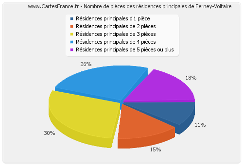 Nombre de pièces des résidences principales de Ferney-Voltaire