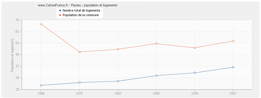 Flaxieu : population et logements