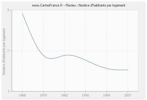 Flaxieu : Nombre d'habitants par logement