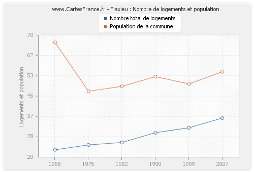 Flaxieu : Nombre de logements et population