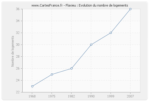 Flaxieu : Evolution du nombre de logements