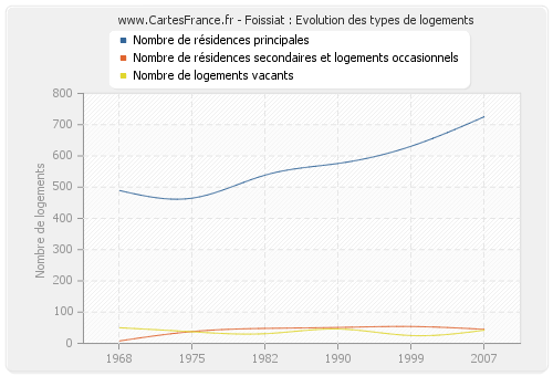 Foissiat : Evolution des types de logements