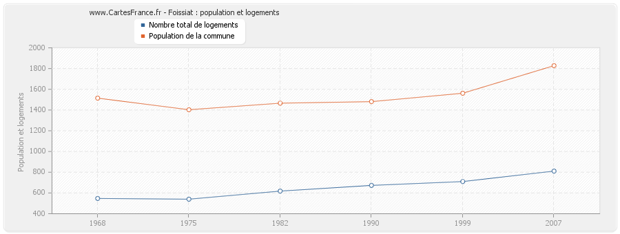 Foissiat : population et logements