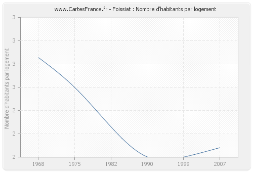 Foissiat : Nombre d'habitants par logement