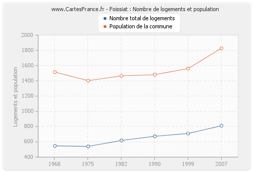 Foissiat : Nombre de logements et population