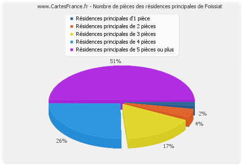 Nombre de pièces des résidences principales de Foissiat